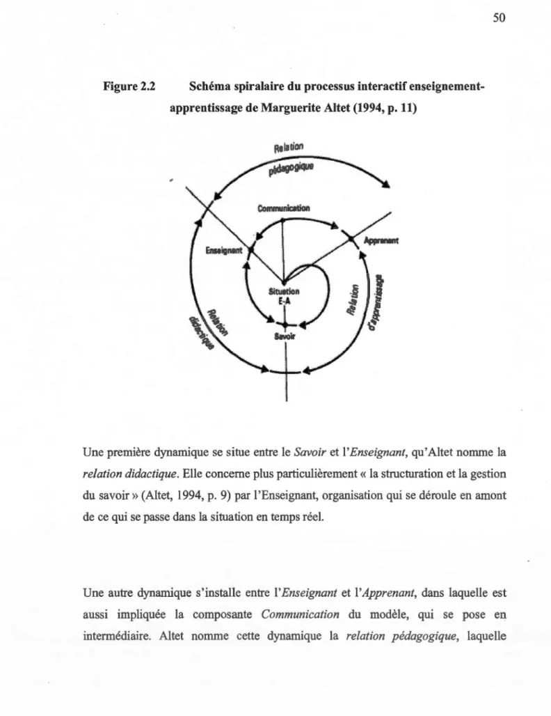 Figure 2.2  Schéma spiralaire du processus interactif enseignement- enseignement-apprentissage de Marguerite Altet (1994, p