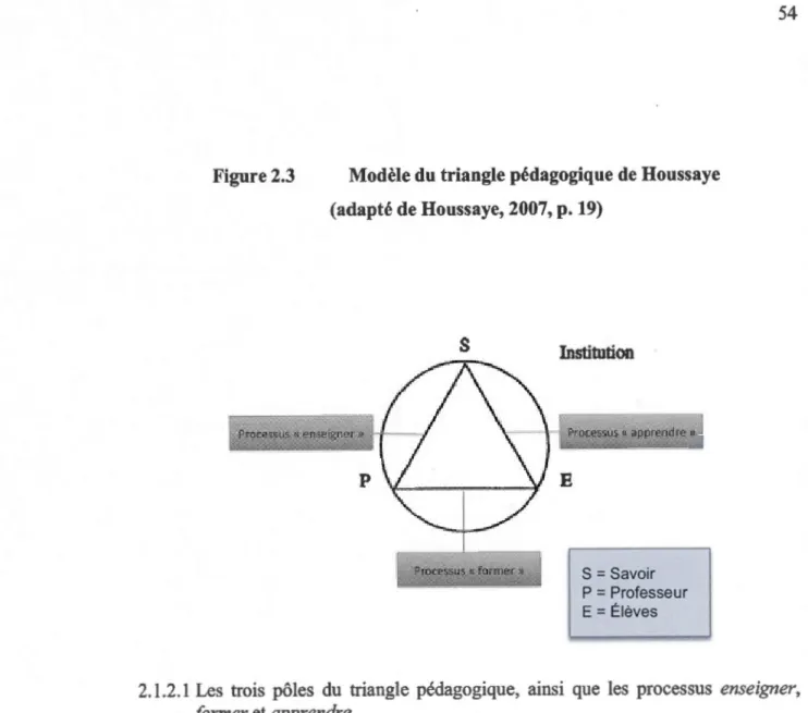 Figure 2.3  Modèle du triangle pédagogique de Houssaye  (adapté de Houssaye,  2007,  p
