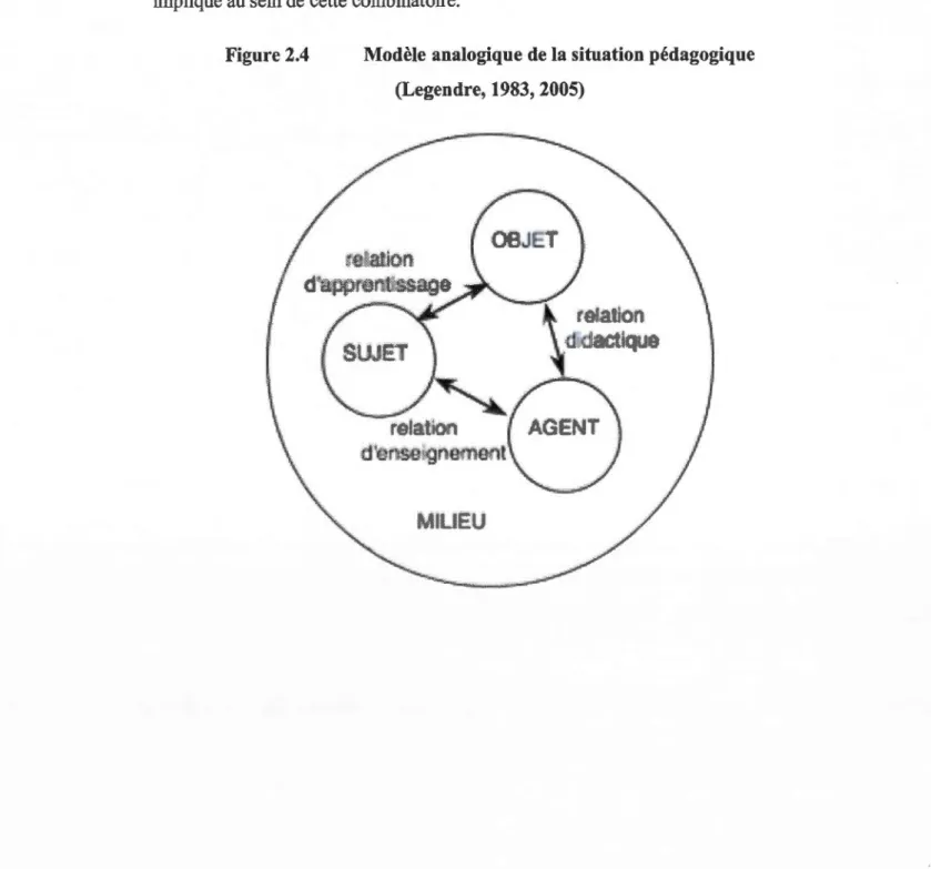Figure 2.4  Modèle analogique de la situation pédagogique  (Legendre, 1983,2005)  relation  dtapprentilsage  relation  dte~~n~t  MiliEU 