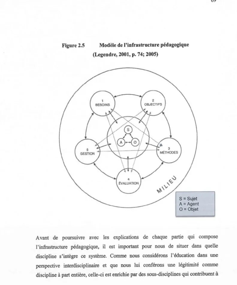 Figure 2.5  Modèle de l'infrastructure pédagogique  (Legendre,2001,p.74;2005) 