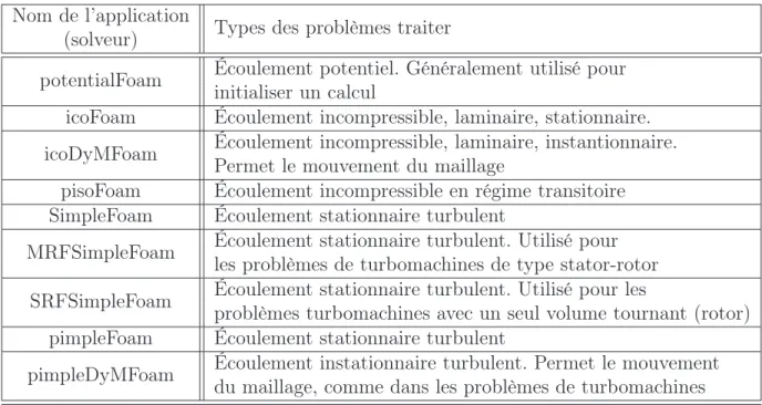 Tableau 2.1 Solveur d’OpenFoam pour les écoulements incompressibles Nom de l’application