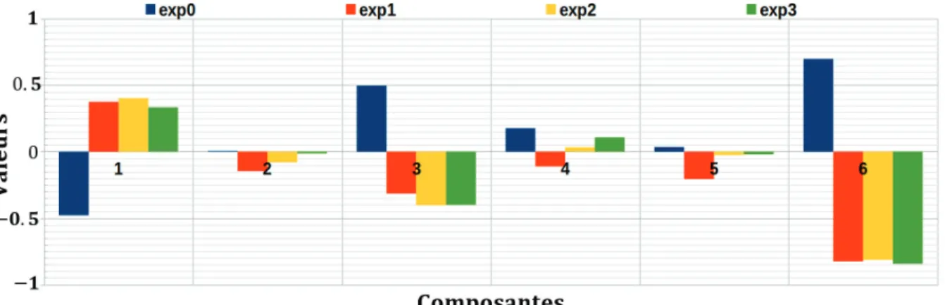 Figure 3.11 Second axe principal (sans dimension) de la matrice quadratique de chaque plan