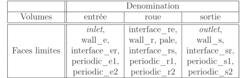 Tableau 4.1 Dénomination des faces limites de la géométrie d’étude Denomination