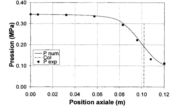 Figure 6.4  :  Comparaison avec le profil de pression de Carofano et McManus (1969).