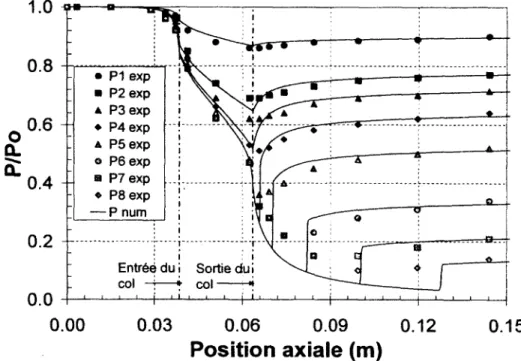 Figure 6.7  : Comparaison avec les profils de pression de Lemonnier et Selmer-Olsen (1992)  obtenus avec un haut rapport de débit (27 à 50).