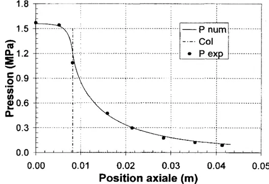 Figure 6.11  : Comparaison avec le profil de pression de  Starkman et al.  (1964).