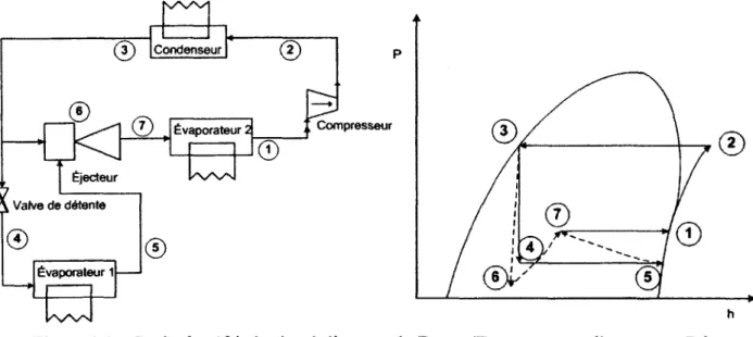 Figure  1.2  : Cycle de réfrigération à éjecteur de Denso/Toyota et son diagramme P-h.