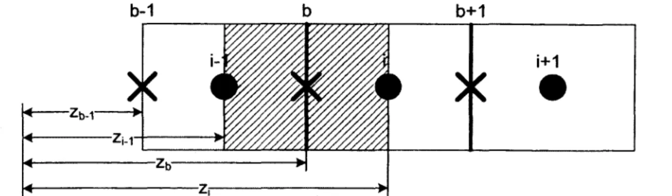 Figure 5.1  :  Volume de contrôle pour l’équation de conservation de la quantité de mouvement.
