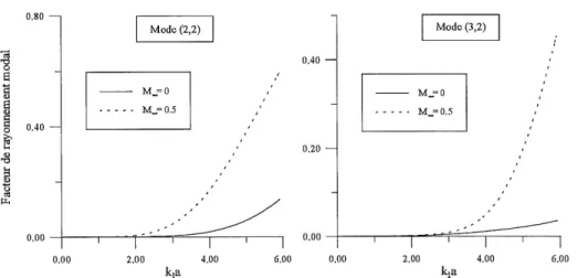 Figure 7.5: Facteurs de rayonnement des modes (2,2) et (3,2) pour Moo = 0 et Myo = 0.5