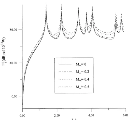 Figure 8.5: Puissance acoustique rayonnee dans 1'ecoulement en fonction de Moo (probleme non couple) 80.00 —| '0 ^ 4-1 2 40.00 0.00