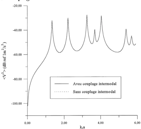 Figure 8.7: Influence du couplage intermodal sur la vitesse quadratique de la plaque a Moo = 0.5