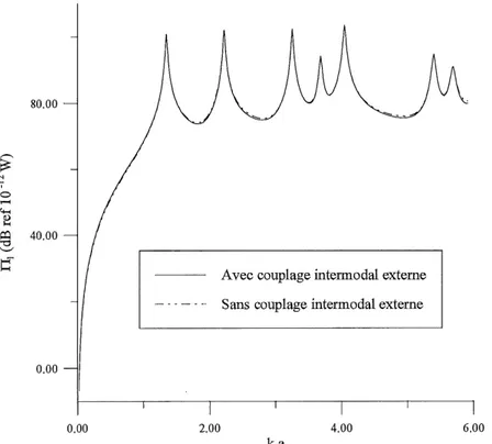 Figure 8.8: Influence du couplage intermodal sur la puissance acoustique rayonnee dans Fecoulement a Moo =0.5