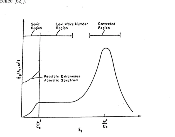 Figure 1.2: Spectre schematique (k,c^) de la pression parietale turbulente a une frequence particuliere u et ks = 0