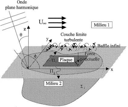 Figure 5.1: Rayonnement d'une plaque bafflee encastree dans un ecoulement uniforme et couplee a une cavite