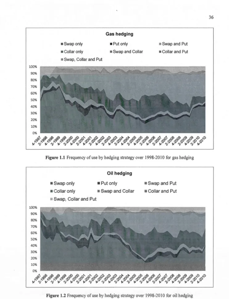 Figure  1.1  Frequency of  use by hedging strategy over  1998-20 10  for  gas hedgin g 