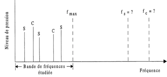 Figure 2.2: Schema du choix des bases modales