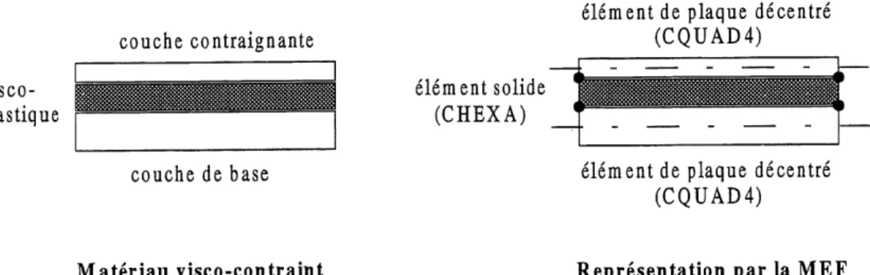 Figure 2.3: Schema d un materiau visco-contraint et sa modelisation par la MEF