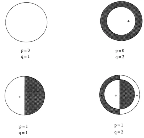 Figure 4.4: Distribution de la pression sur une tranche de cavite pour differents ordres p et q