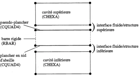 Figure 4.20: Schema de la modelisation de 1'interface fluide/structure du plancher