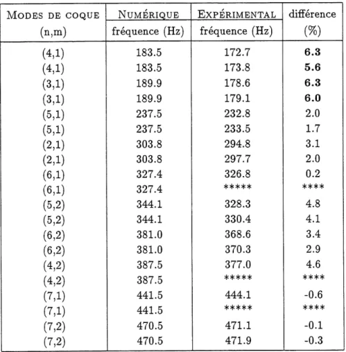 Tableau 5.1: Comparaison des frequences propres numeriques et experimentales de la coque