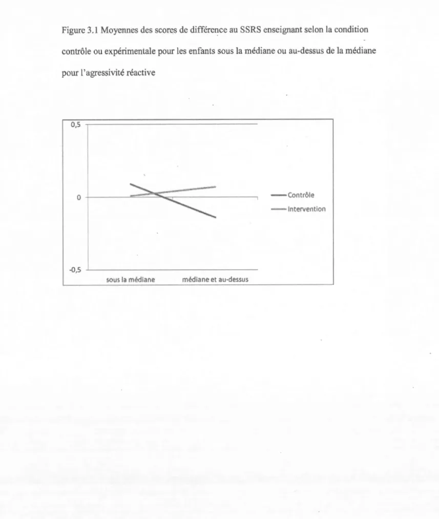Figure 3.1  Moyennes des scores de différence au  SSRS enseignant selon  la condition  contrôle ou expérimentale pour les  enfants sous la médiane ou au-dessus de la médiane  pour l' agressivité réactive 