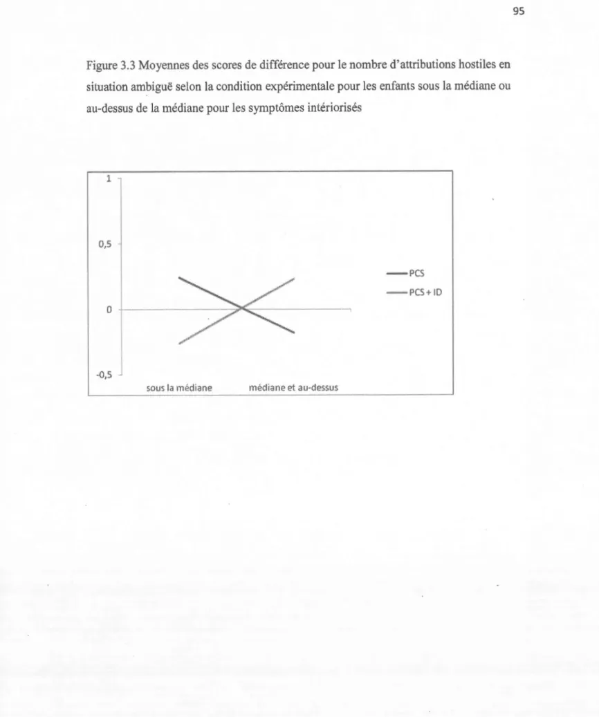 Figure 3.3 Moyennes des scores de  différence pour le nombre d'attributions hostiles en  situation ambiguë selon la condition expérimentale pour les enfants sous la médiane ou  au-dessus de  la médiane pour les symptômes intériorisés 