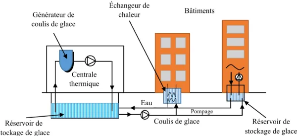 Figure 1.1 Utilisation des coulis de glace dans le secteur résidentiel d’après [1]. 