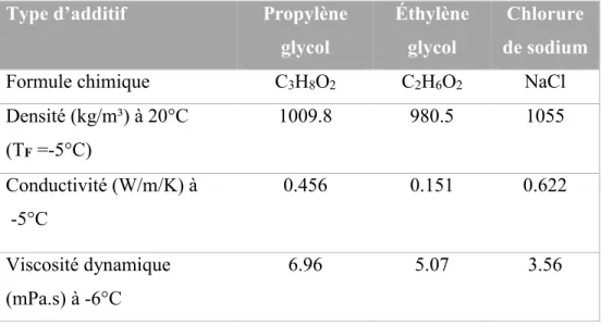 Tableau 2.1 Propriétés des coulis de glace pour différents additifs, d’après [29  ,30  ,31]