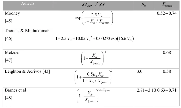 Tableau 2.4 Formules empiriques utilisées pour évaluer la viscosité effective des coulis de  glace, selon Cheng &amp; Law [44]