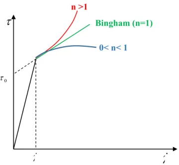 Figure 2.1 Variation de la contrainte en fonction du taux de cisaillement selon le modèle de   Herschel-Bulkley
