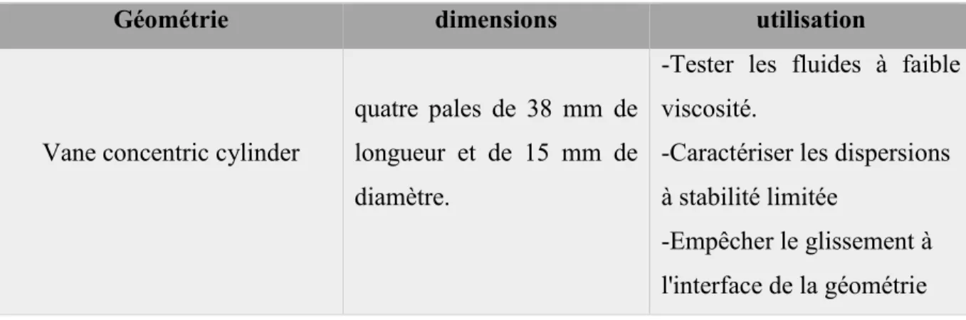 Tableau 3.2 Les différentes géométries disponibles.  