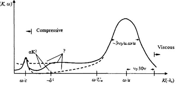 Figure 2. 3 : Variation du spectre en nombre d'onde avec différentes formes possibles  (reproduite de l'article de Chase [11]) 