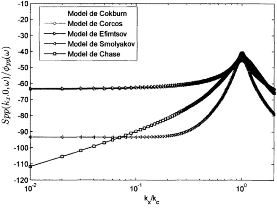 Figure 2.5 : Modèles des interspectres de pression en nombres d'ondes normalisés 