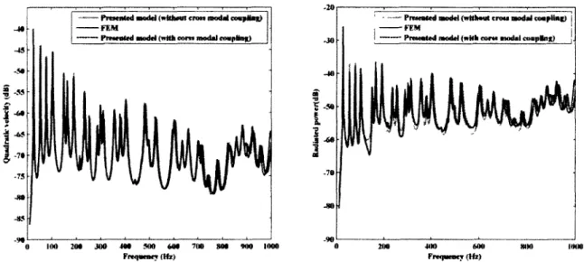 Fig . 6. Comparison of FEM, predicted quadratic velocity and radiated power 