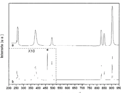 FIGURE  B.2 - Spectres Raman effectués à 10K sur l'échantillon LUVO4 en utilisant  deux lasers de longueurs d'onde différentes : a) montage macro-Raman, 488 nm (20  491 cm - 1 ) ; b) montage micro-Raman, 632.8 nm (15 802 cm - 1 )
