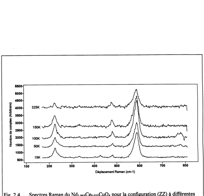 Fig. 2.4 Spectres Raman du Ndi.965Ceo.o35Cu04 pour la configuration (ZZ) a difFerentes temperatures.