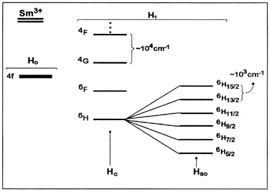 Figure 1.1 L'effet de FHamiltonien de 1'ion libre sur la configuration 4f du Sm 3+