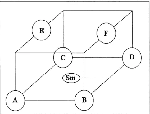 Figure 2.3 Coordination des atomes d'oxygene autour du samarium dans la
