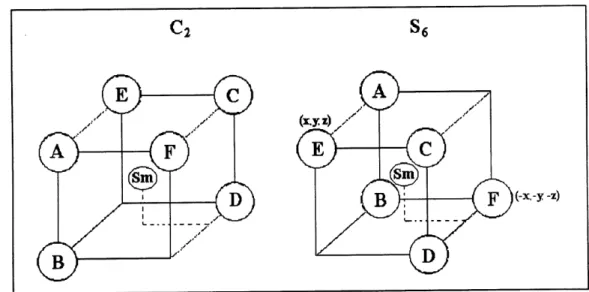 Figure 2.5 Coordination des atomes d'oxygenes autour de Hon samarium pour les 2