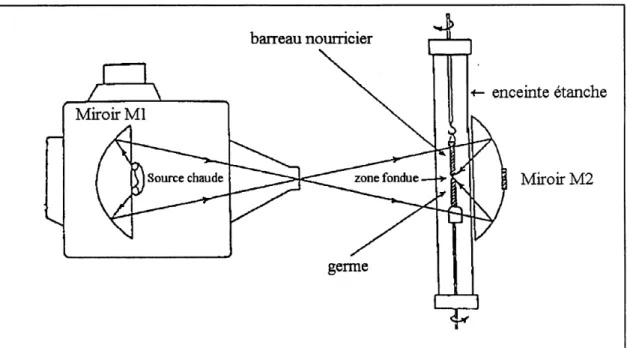 Figure 2.6 Schema de principe de la methode de la zone flottante
