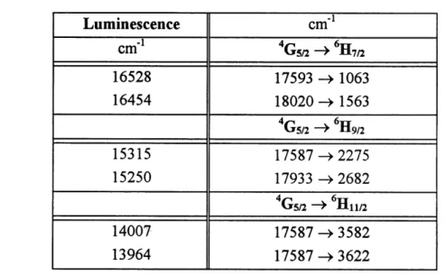 Table 3.4 Exemples de determination des niveaux participants a la luminescence.