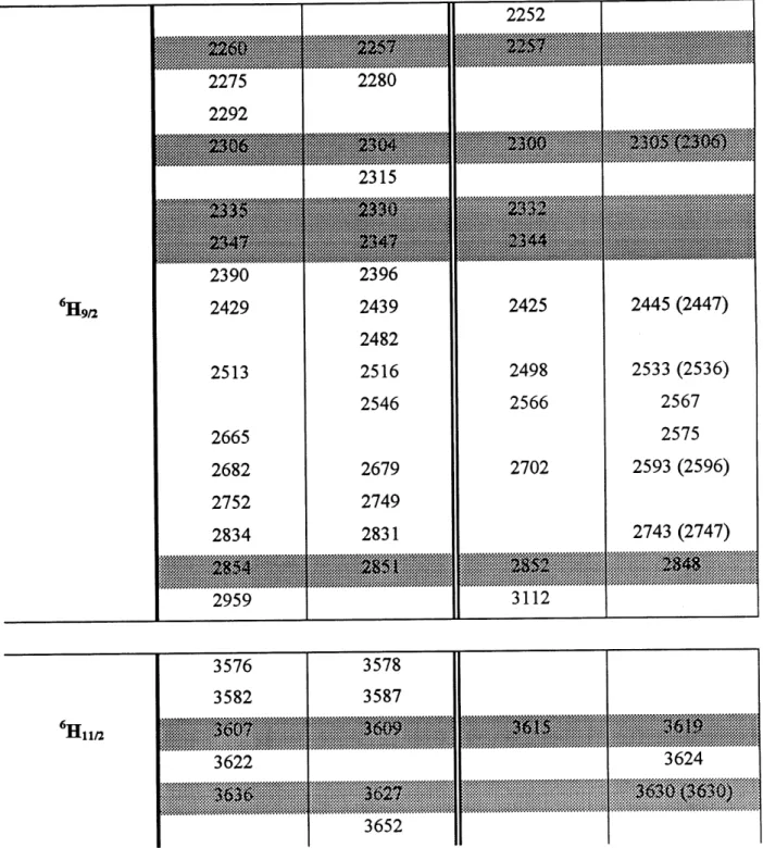 table 3.5 suite 'H 9/2 2275 2292 6H 11/2 2390242925132665 268227522834295935763582 3622 2280231523962439 24822516254626792749283135783587 225224252498256627023112 2445 (2447)2533 (2536)256725752593 (2596)2743 (2747)3624 3652