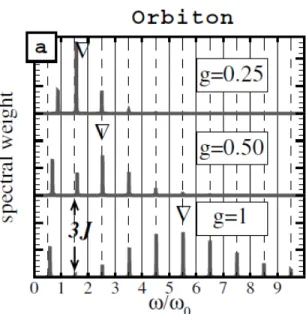 figure 4.13, qui illustre l’évolution en température de l’intensité normalisée du multiphonon, démontre le contraire