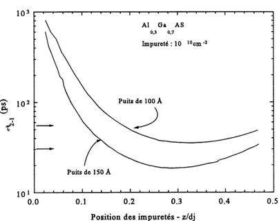 Figure 1.7 . Temps de relaxation inter-sous-bandes (z^i) en fonction de la position des impuretes dans Ie puits pour deux largeur de putts (100 et 150 A)