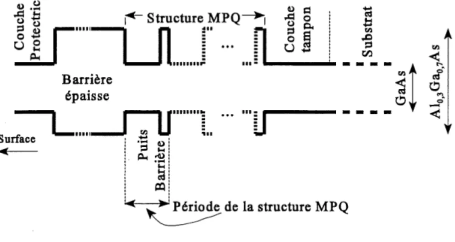 Figure 2.1. Schema (non a 1'echelle) de la structure de bande des echantillons de la premiere serie.
