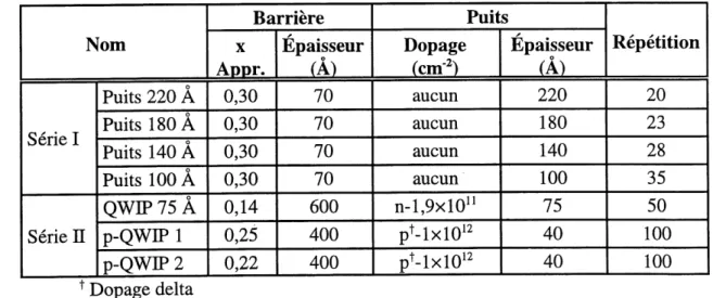 Tableau 2.1. Liste des parametres de la structure MPQ (serie I) et QWIP (serie H) des echantillons