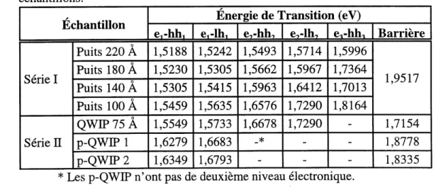 Tableau 2.2. Valeur de quelques energies de transitions permises pour nos echantillons