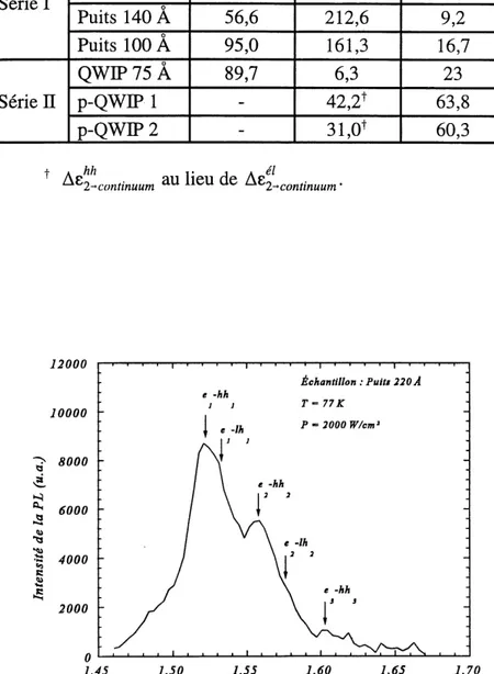 Figure 2.3. Spectre de PLRT detecte 1 ps apres 1'excitation a 7200 A (1,7266 eV). Les fleches indiquent les positions experimentales des transitions optiques permises.