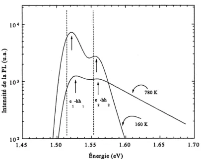 Figure 3.8. Representation graphique de 1'equation (3.2) avec des temperatures effectives des porteurs de 160 et 780 K