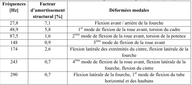 Tableau 2-2 : Paramètres modaux extraits de l'analyse modale avec cycliste (Richard, 2005)  Fréquences  [Hz]  Facteur  d’amortissement  structural [%]  Déformées modales 